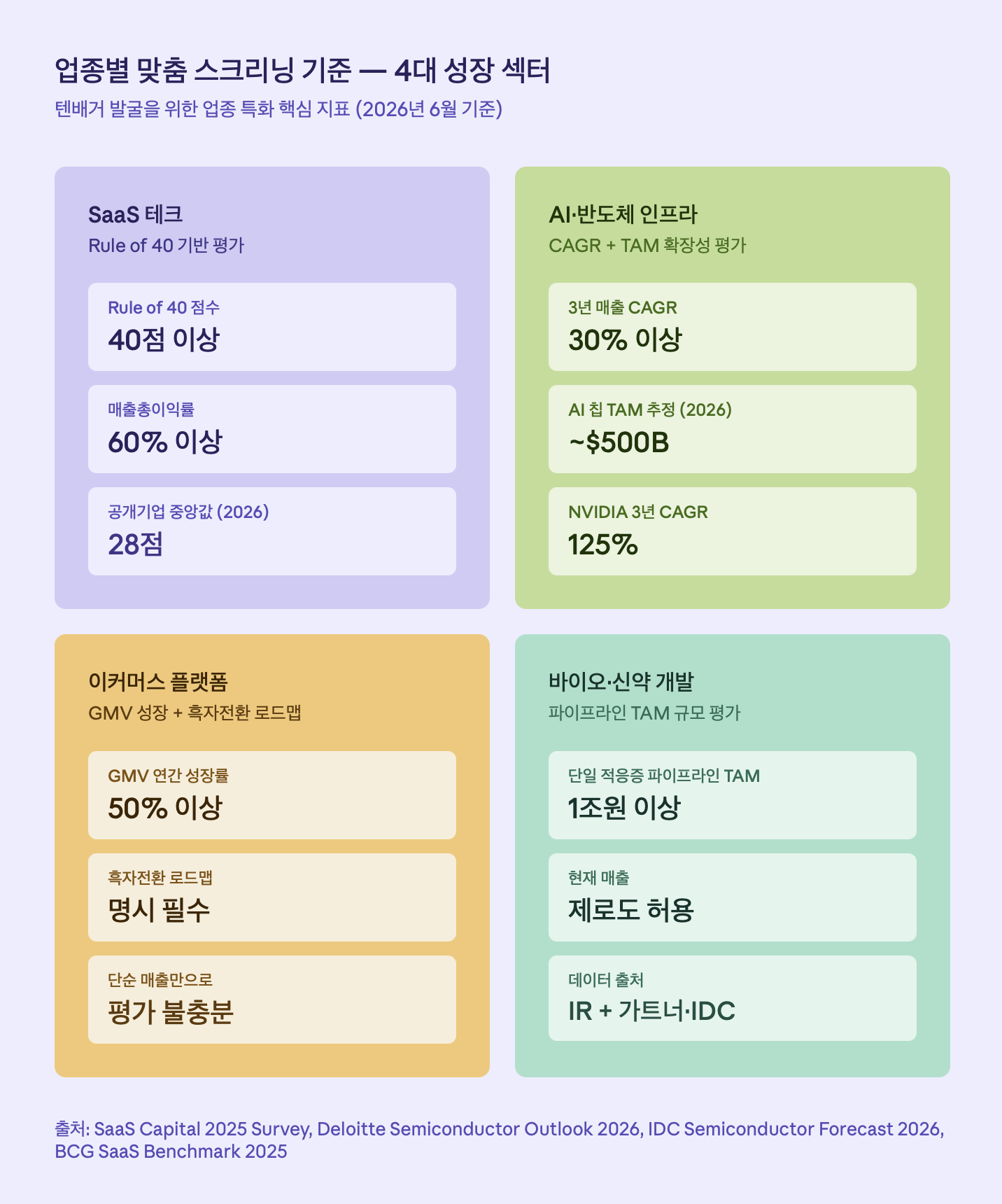 업종별 맞춤 스크리닝 기준 &mdash; 4대 성장 섹터
텐배거 발굴을 위한 업종 특화 핵심 지표 (2026년 6월 기준)