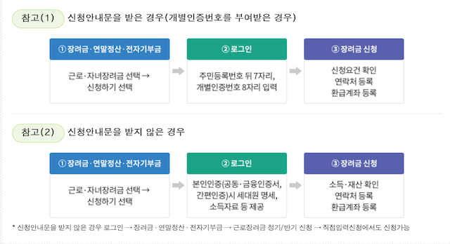 근로장려금
