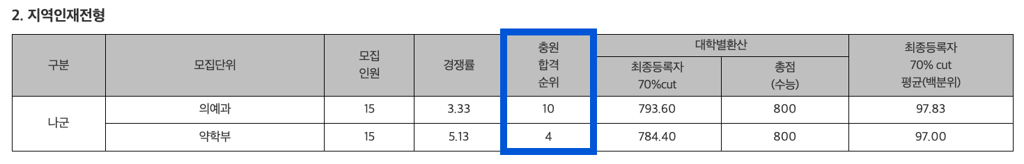 2024 영남대 정시 추가합격 예비번호