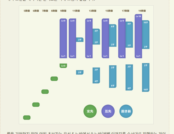 무료 컴퓨터 바둑 게임 사이트 소개