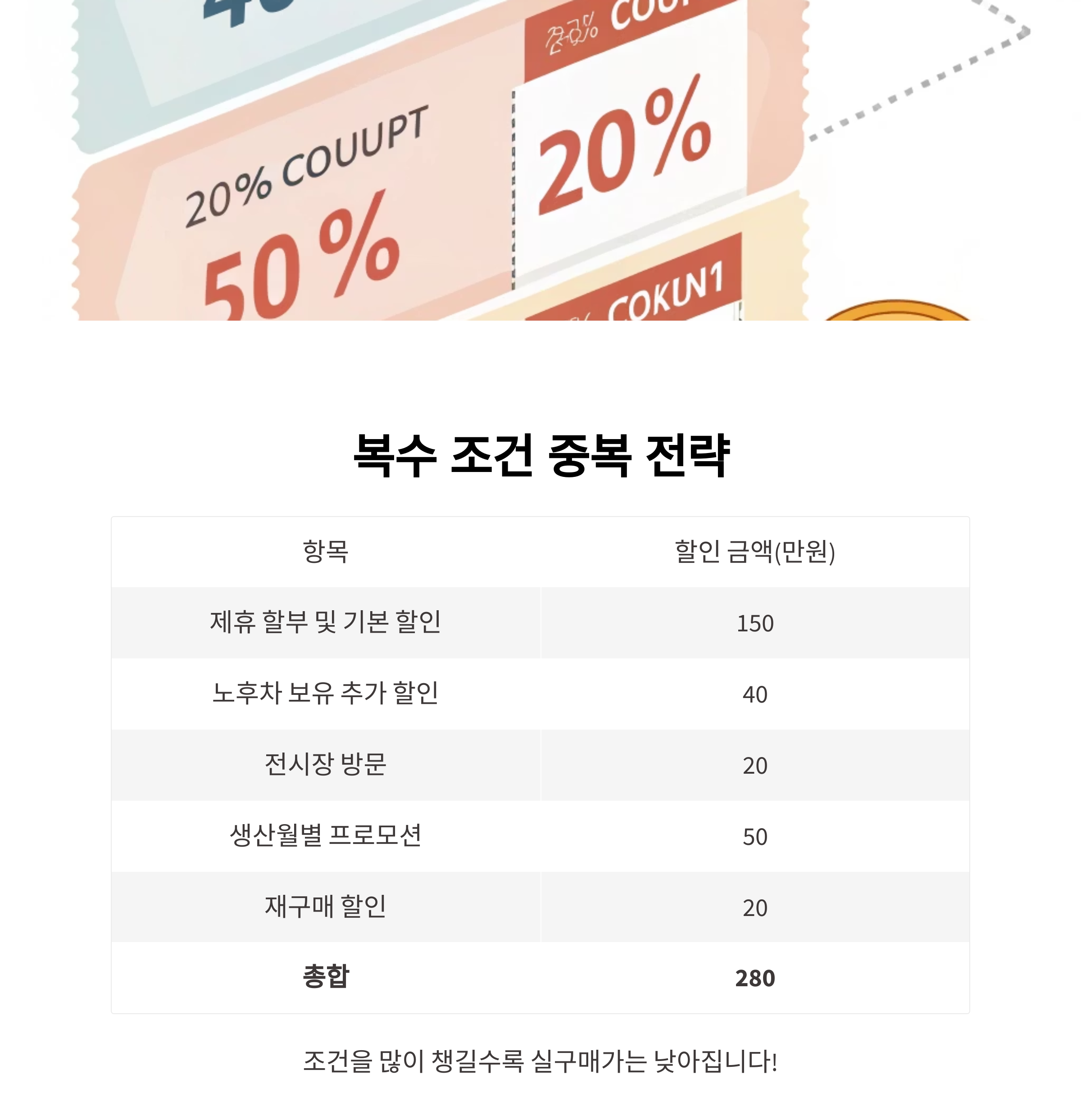 실전 할인 사례로 보는 복수 조건 중복 전략