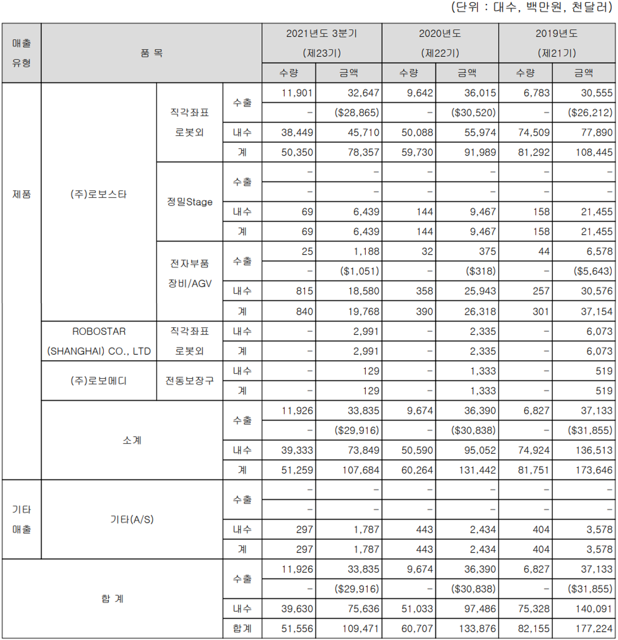 로보스타 - 실적 구분 현황(2021년 3분기)