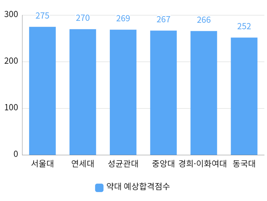9월 수능모의평가 가채점 기준 의약대 합격선