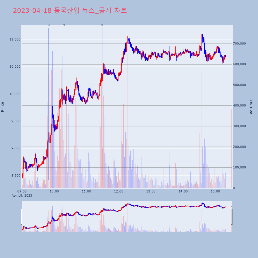 동국산업_뉴스공시차트