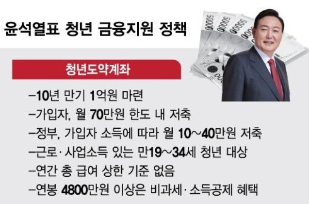 윤석열표 청년금융지원정책
