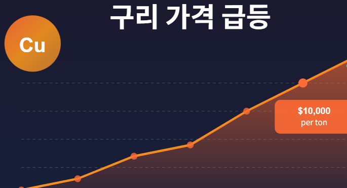 2025년 구리 가격 급등, 금·은 다음은 구리?