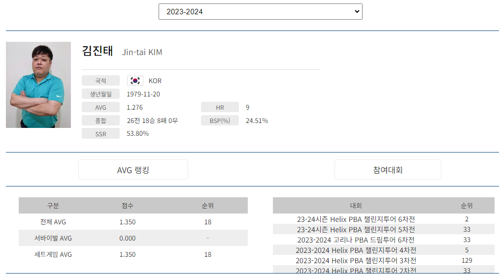 프로당구 2023-24시즌, 김진태 당구선수 PBA 투어 경기지표