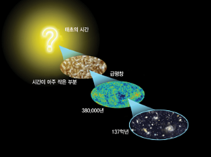 우주의-팽창