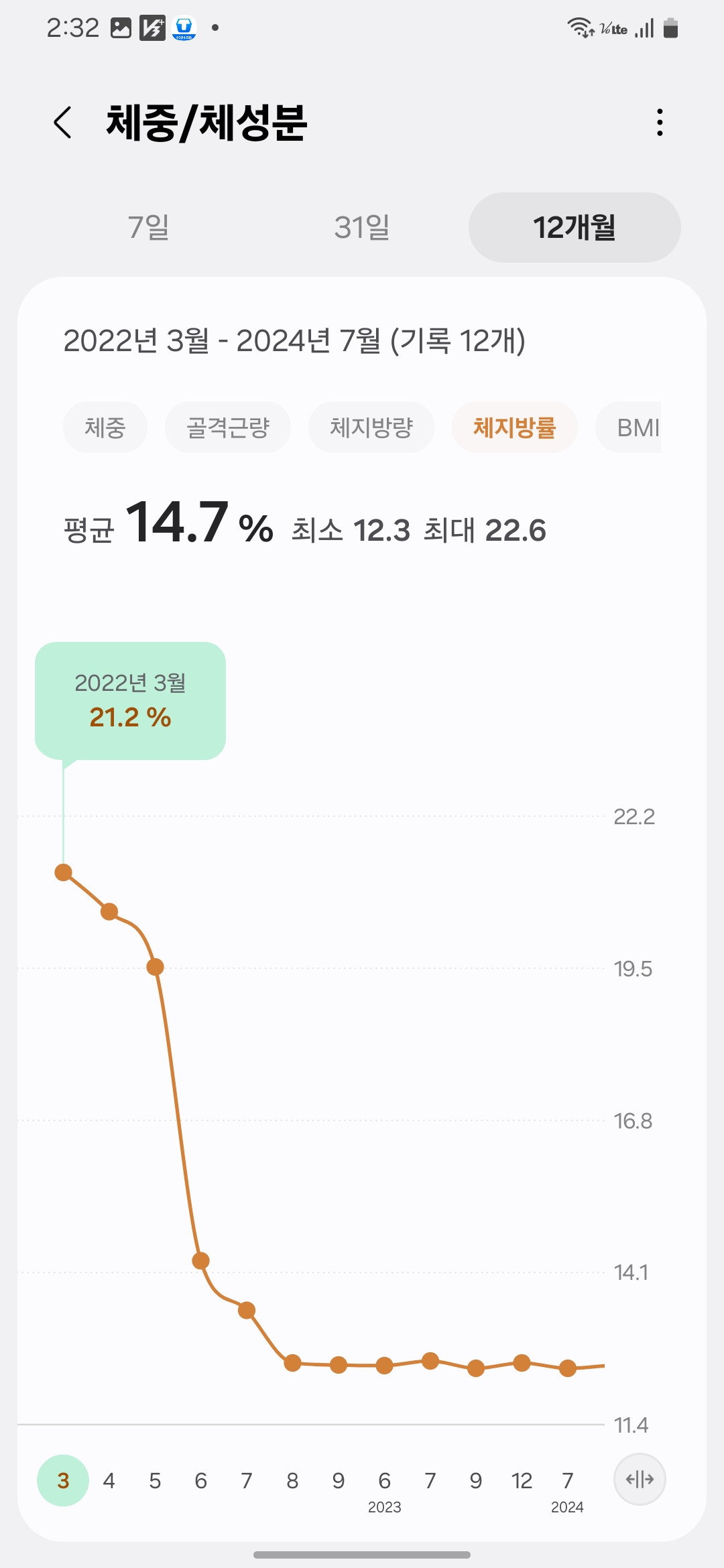 2022년 3월 체지방률 21.2%에서 시작된 초기 다이어트 데이터. 체지방 수치가 급격히 하락하기 전의 시작점 기록.