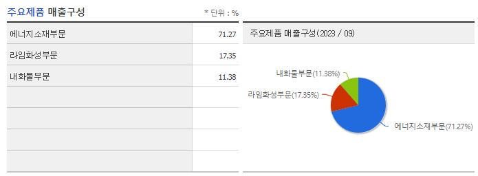 포스코케미칼_주요제품