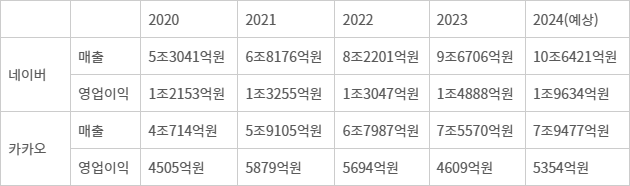 2020~2024년 네이버·카카오 실적 추이 - *카카오의 경우 카카오모빌리티 회계기준을 순액법을 적용해 반영한 수치.