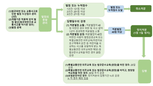 운전면허-벌점-면허정지-기준