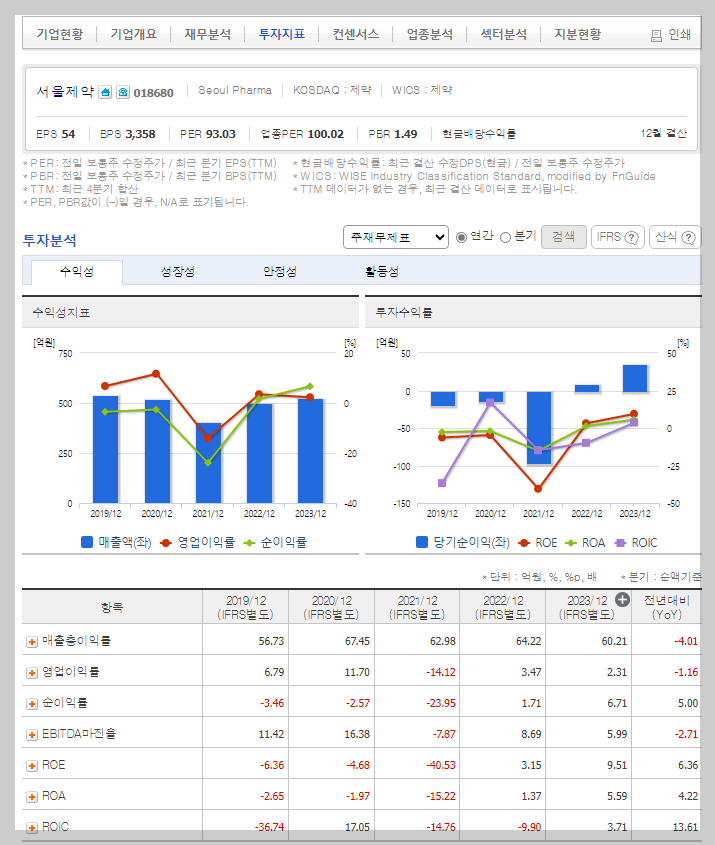 서울제약 가치 분석