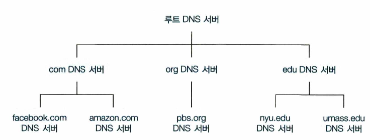 DNS 계층 구조