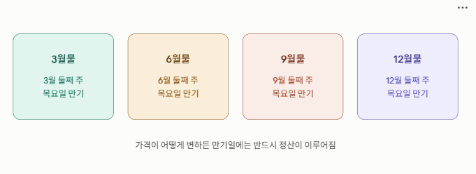 코스피200 선물의 분기별 만기 구조 - 3월물, 6월물, 9월물, 12월물 네 가지로 거래되며 각각 해당 분기의 두 번째 목요일이 만기일로 정해져 있어, 가격이 어떻게 변하든 그날 반드시 정산이 이루어짐을 보여줌