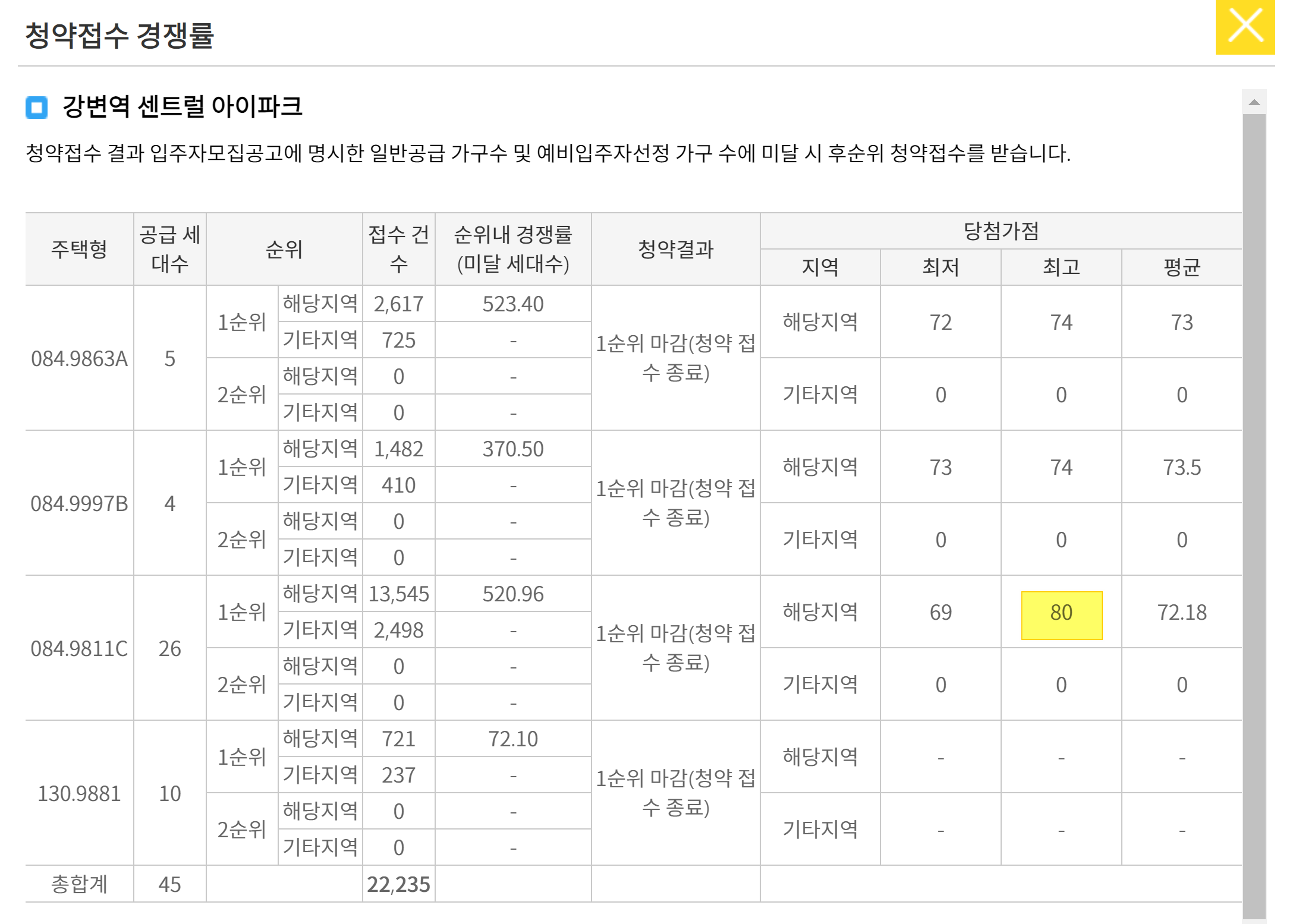 당첨가점