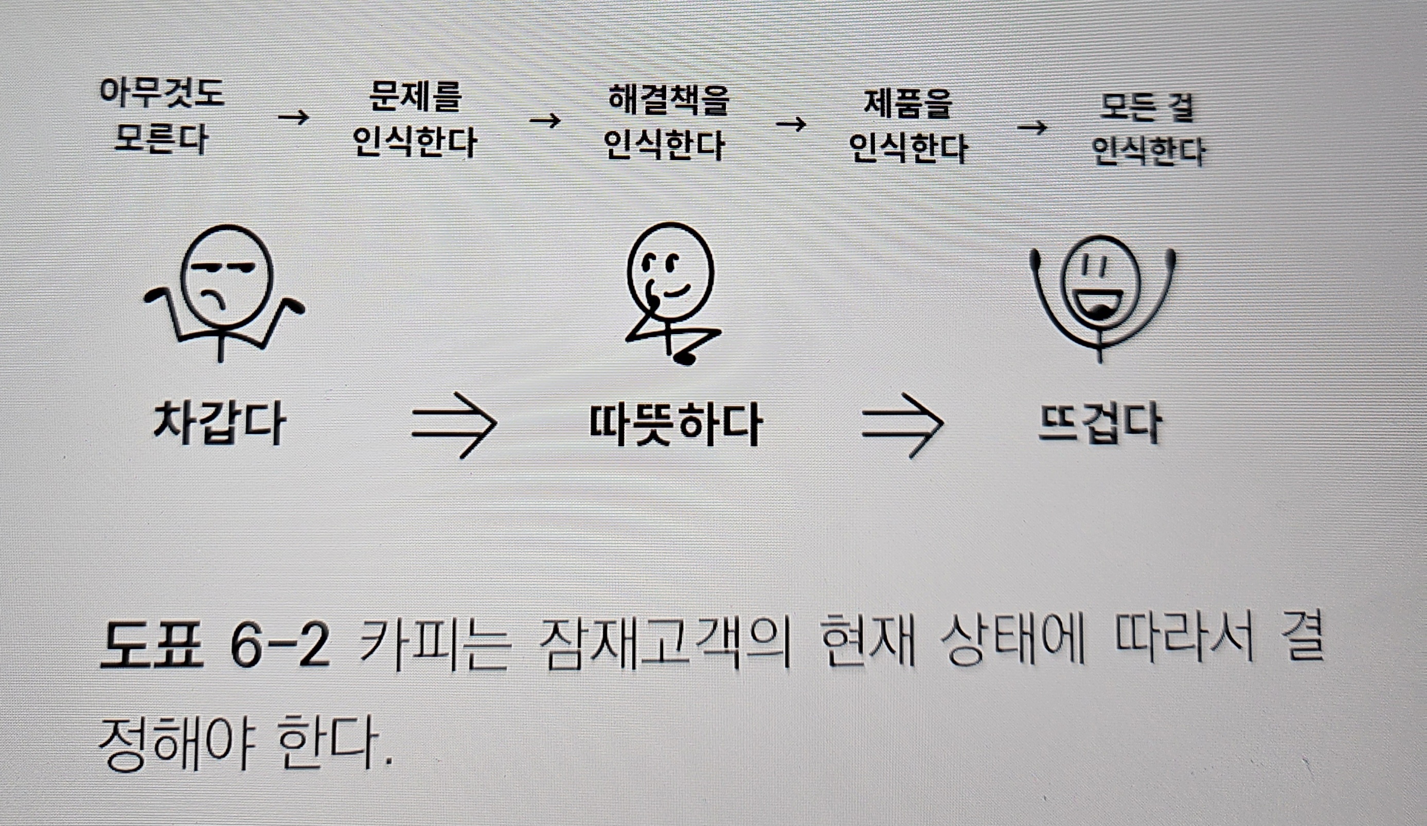 방문자의 온도에 따른 카피 쓰기