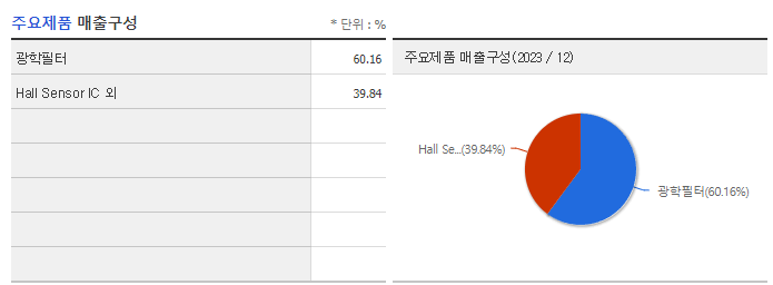 SBW생명과학_주요제품
