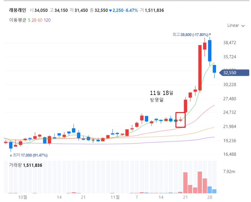 래몽레인 주가차트