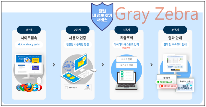 털린내정보찾기 단계