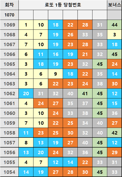 로또 1등 당첨번호 리스트