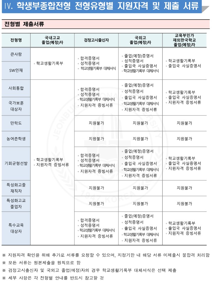 전북대 종합 제출서류 2024