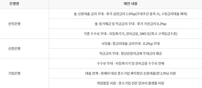 햇살론 유스 협약 은행