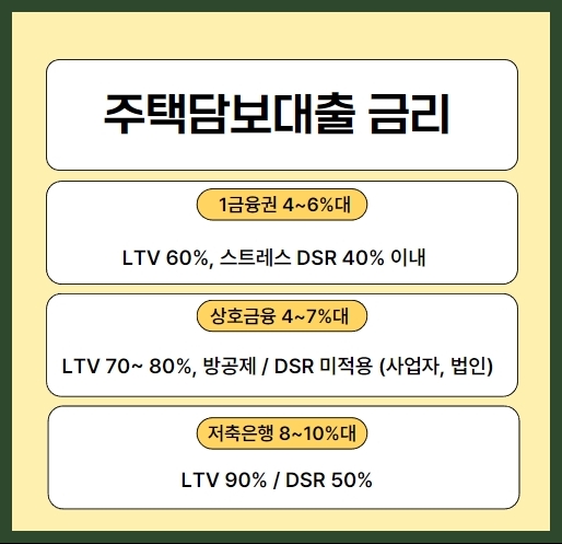 아파트 추가담보