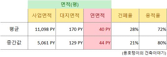 양평 타운하우스 통계치