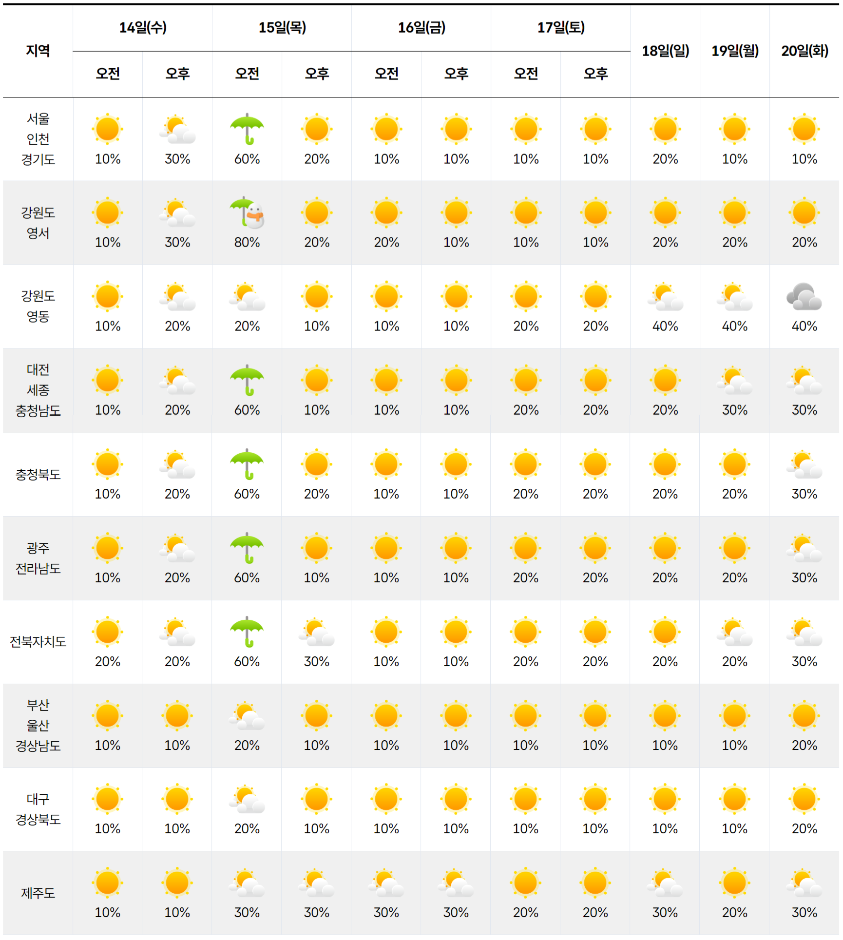 2026년 1월 14일 1월 20일 전국 날씨 예보