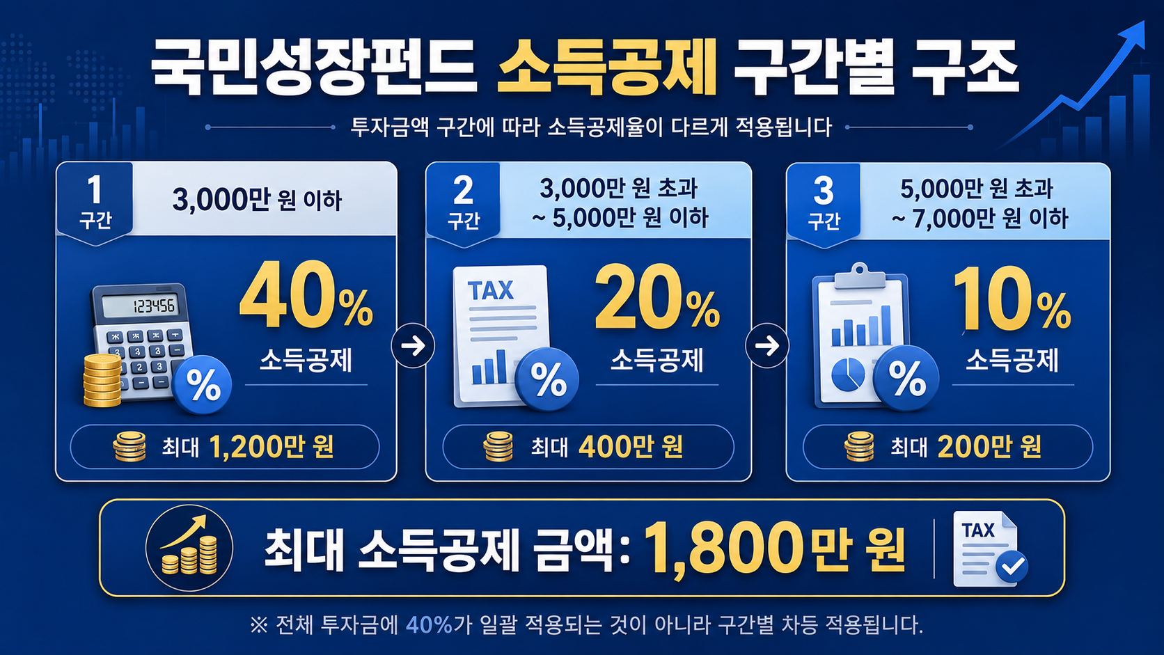 #국민성장펀드 #국민성장펀드세제혜택 #국민성장펀드소득공제 #국민성장펀드40%소득공제 #국민성장펀드분리과세 #배당소득9%분리과세 #국민참여성장펀드 #소득공제펀드 #절세투자 #K자산연구소