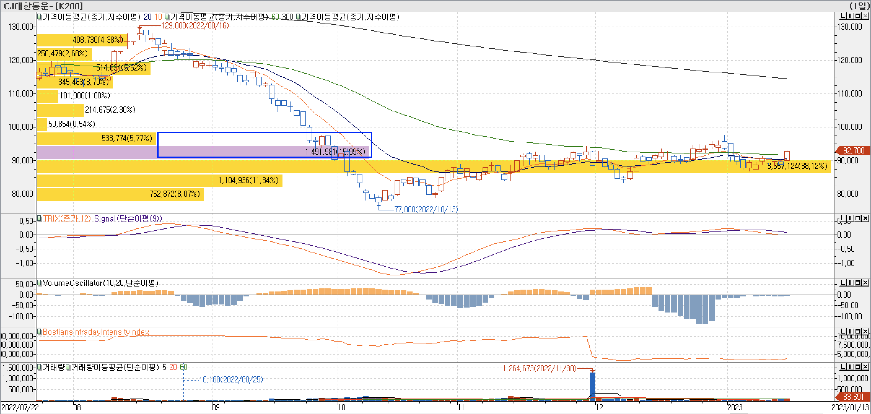 4. 매물대 차트 - TRIX, VolumeOscillator, BIII - CJ대한통운