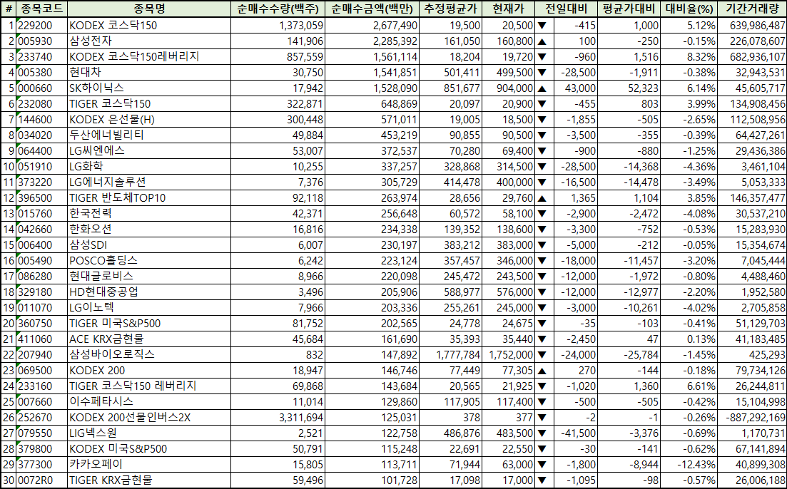 주간 코스피 개인 순매수