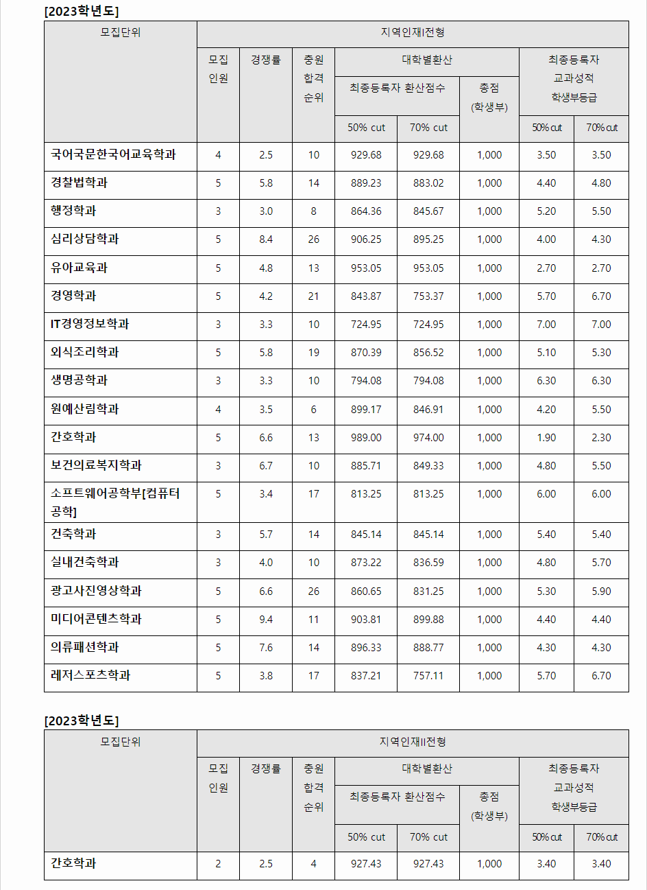 2023학년도 배재대학교 학생부교과전형 지역인재전형 결과