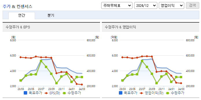 포스코케미칼_컨센서스
