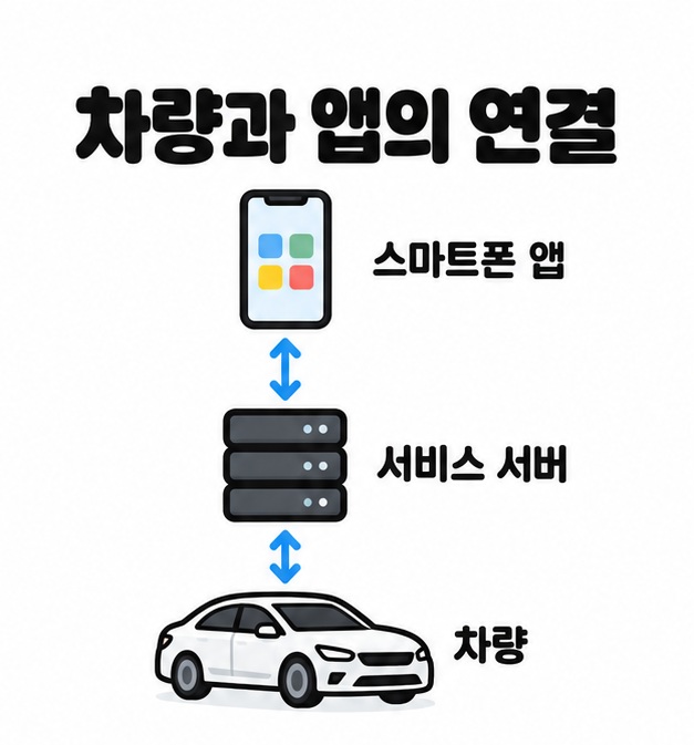 스마트폰 앱과 서비스 서버, 차량이 양방향 화살표로 연결된 원격 서비스 구조 도식