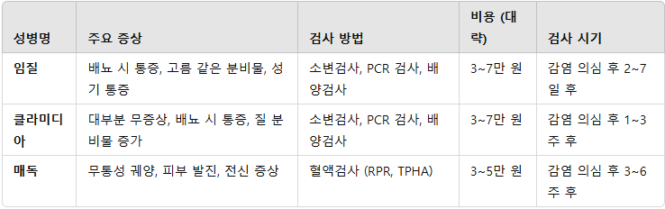 세균성 성병 임질 클라미디아 매독 주요증상 검사방법 비용 검사시기