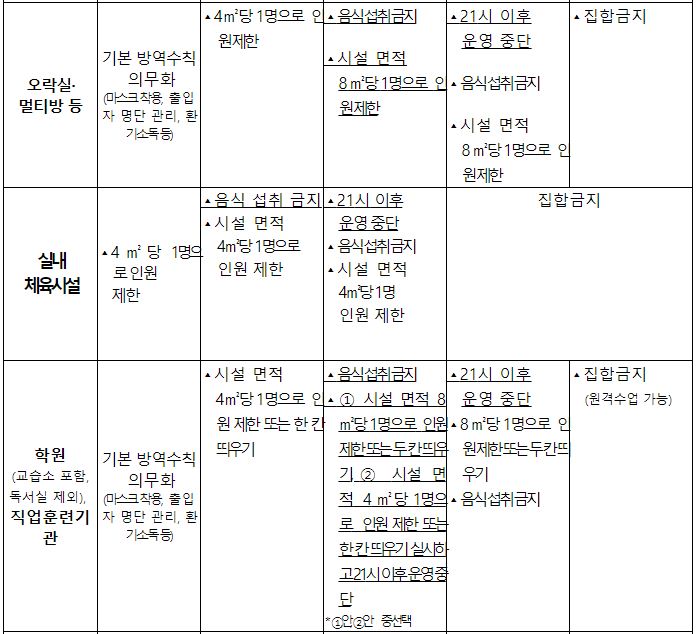 사회적거리두기5단계10