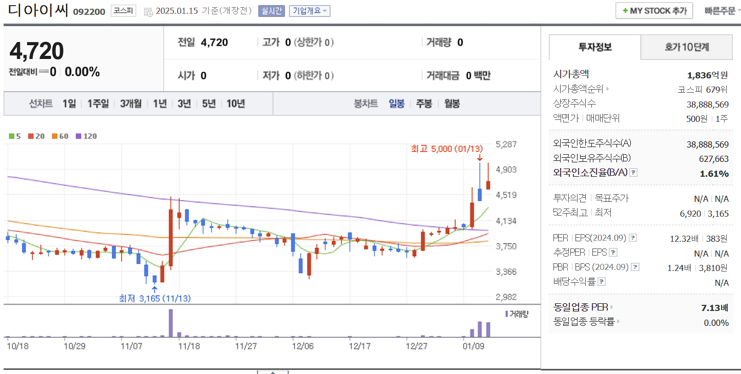 로봇 관련주 대장주 디아이씨 일봉 차트