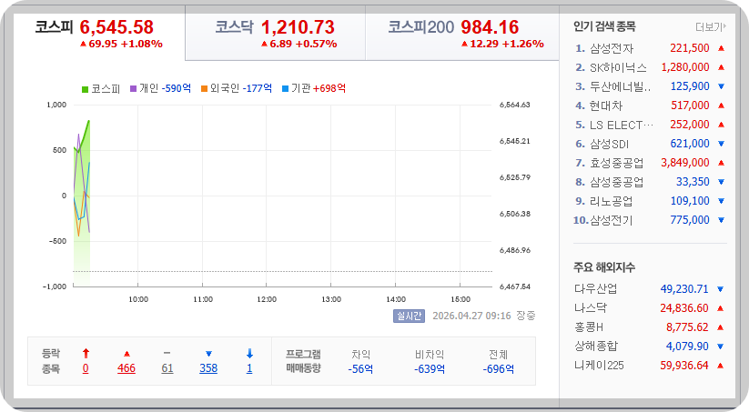 2026-04-27, 09시 16분 한국증시현황 [출처=네이버 Pay 증권 제공]