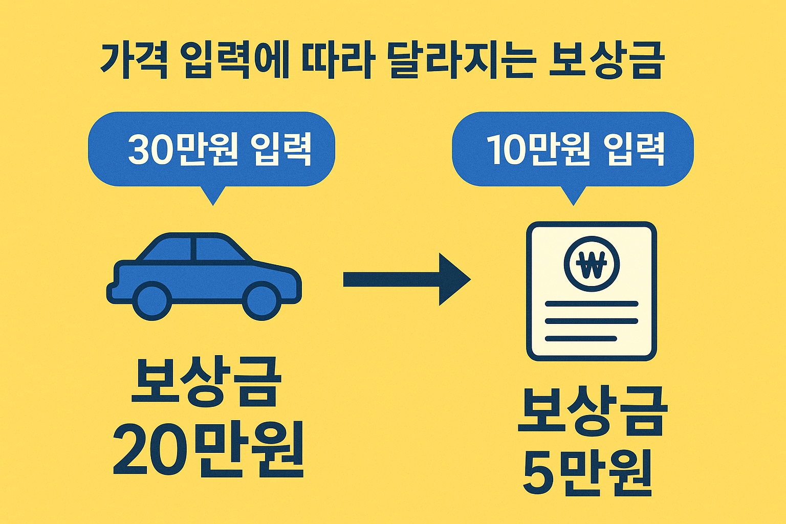 좌측에는 &lsquo;30만원 입력&rsquo;한 차량 아이콘과 함께 보상금 20만원 표시, 우측에는 &lsquo;10만원 입력&rsquo;과 함께 보상금 5만원만 표시된 서류 아이콘이 대조되어 있는 시나리오형 인포그래픽. 가격 입력에 따라 실제 보상금이 어떻게 달라지는지 시각적으로 표현한 이미지