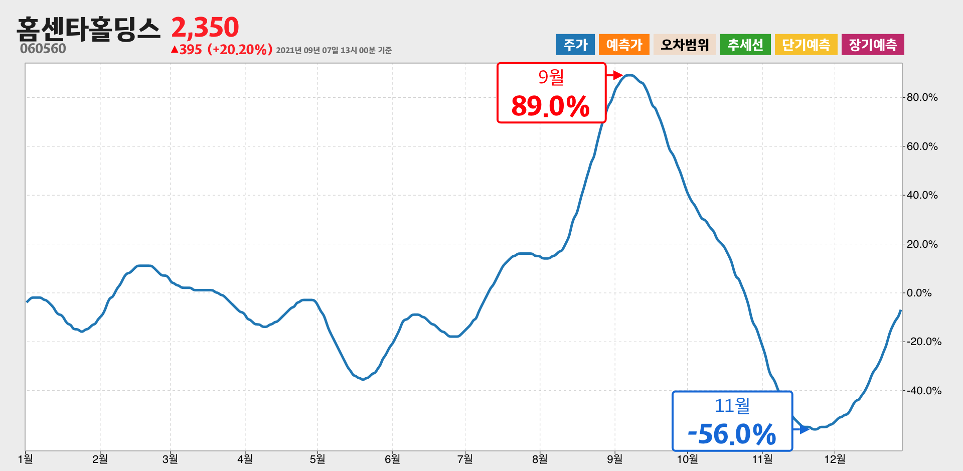 홈센타홀딩스 1년간 통계