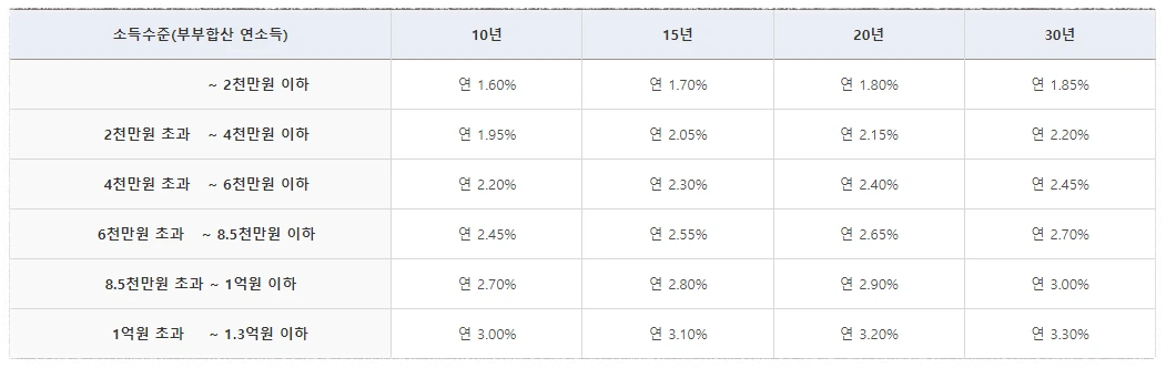 신생아 특례 디딤돌 주택구입 대출 금리