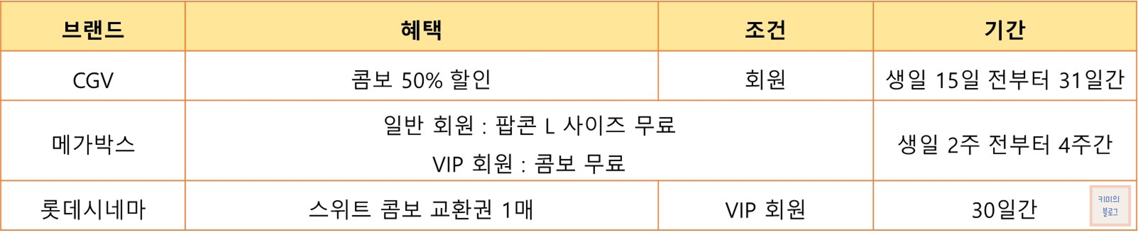 영화관 생일 혜택