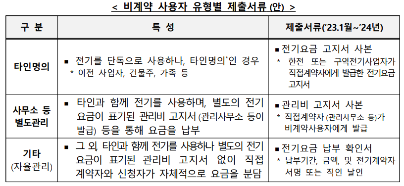 소상공인 전기요금 특별지원 비계약 유형