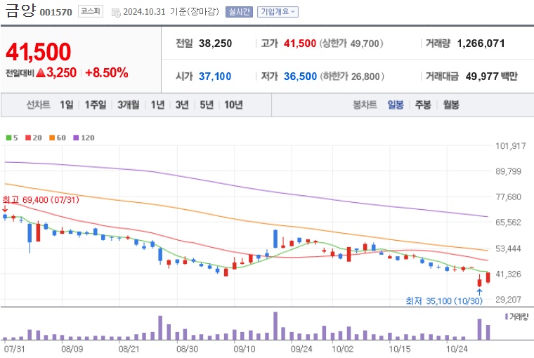 금양 주가 (1031)