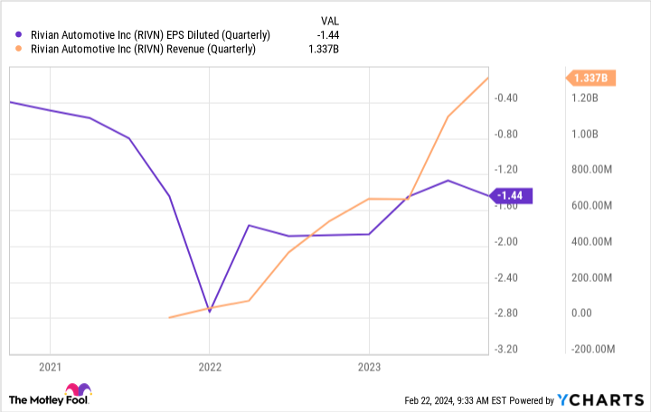 리비안 매출, EPS