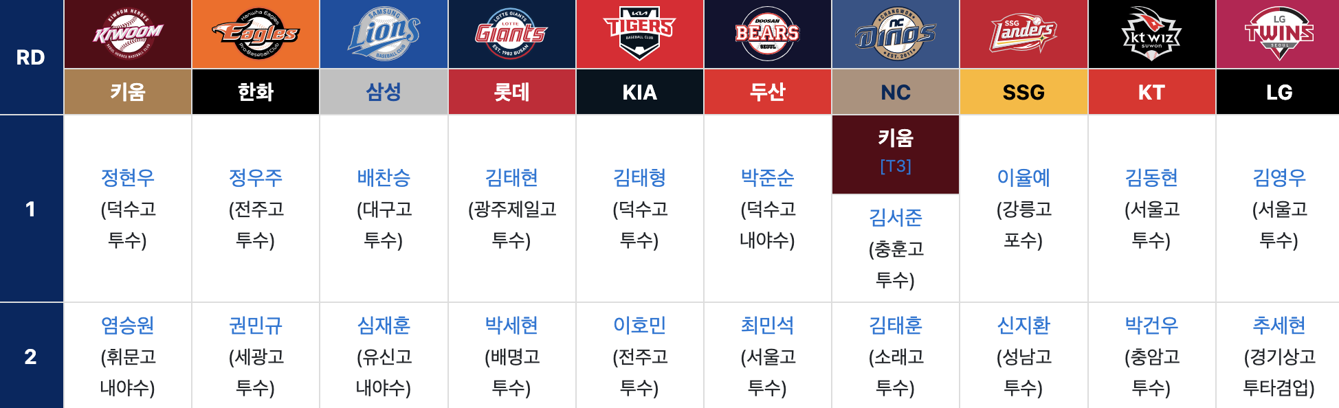 2025년 신인드래프트 결과