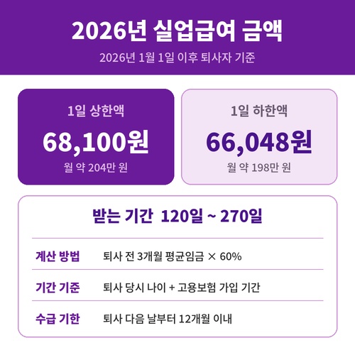 2026년 실업급여 1일 상한액 68100원 하한액 66048원 받는 기간 120일 270일
