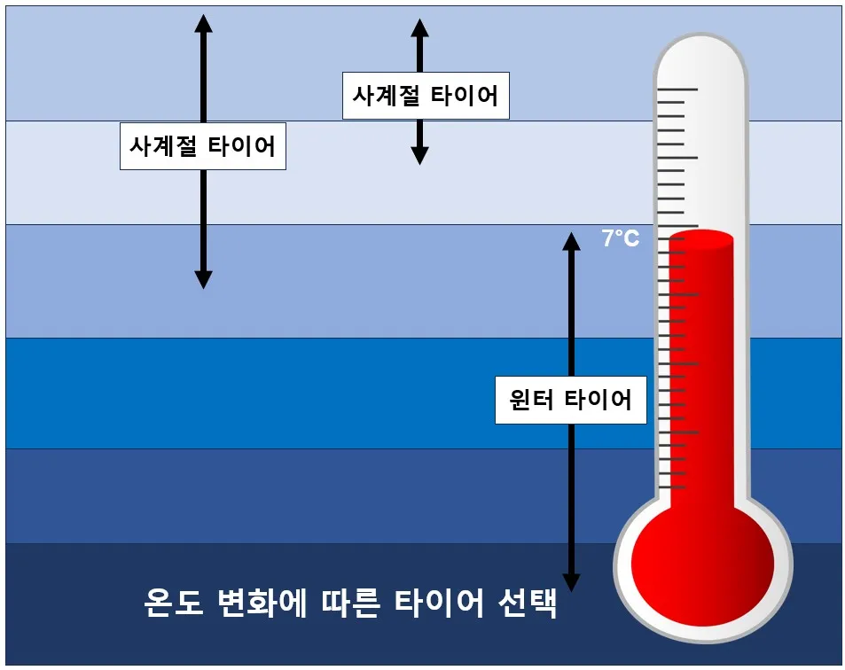 온도에 따른 타이어 구분